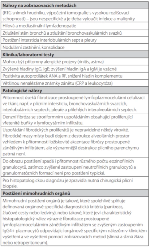 Diagnostická kritéria IgG4 asociovaných respiračních (plicních)
onemocnění. Doplnění tabulky 3. Podle (7)