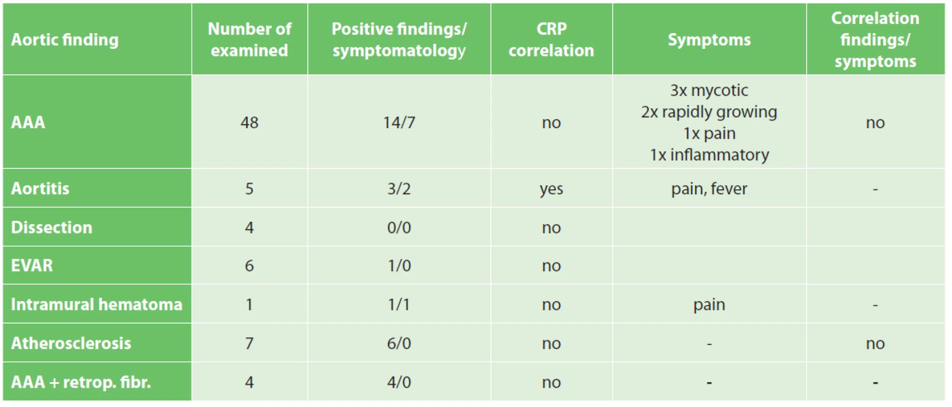 Correlation of positive findings based on hybrid techniques with patients’ symptoms and CRP