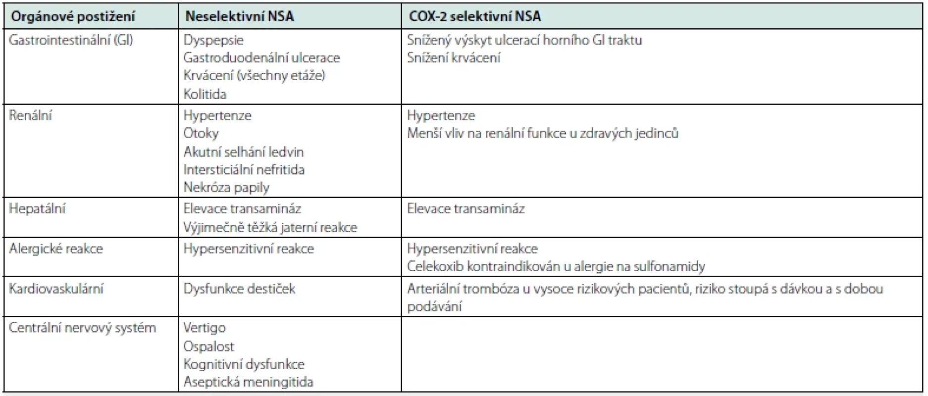Nežádoucí účinky neselektivních i COX-2 selektivních nesteroidních antirevmatik