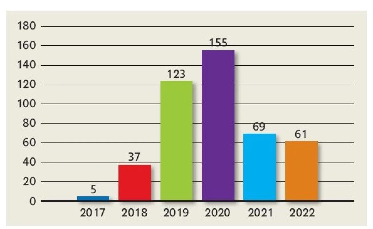 Počet nových pacientů v péči týmu v letech 2017–2022