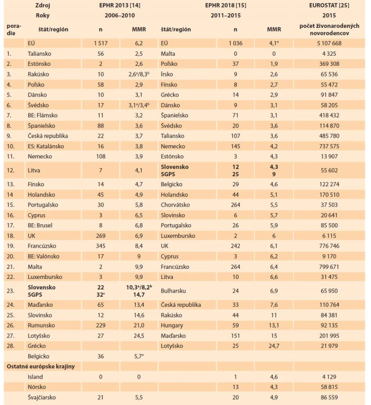 Materská úmrtnosť v krajinách a regiónoch Európy v rokoch 2006–2015 a počet živonarodených novorodencov
v krajine v roku 2015 [12,14,15,25].<br>
Tab. 5. Maternal mortality in European countries and regions in the years 2006–2015 and number of live births in the country
in 2015 [12,14,15,25].
