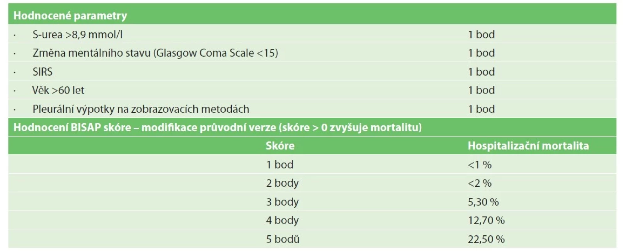 Skóre pro stanovení pravděpodobnosti závažného průběhu akutní pankreatitidy<br>
Tab. 1: Bedside index for severity in acute pancreatitis (BISAP) Score