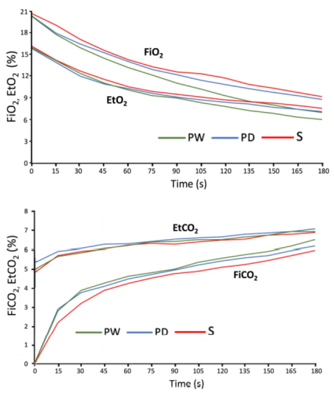 Curves of inspired and end-tidal fractions of
oxygen (up) and curves of inspired and end-tidal
fractions of carbon dioxide (down) recorded in the main
investigator when breathing into snow, wet and dry
perlite prior initiation of this study. PW—wet perlite,
PD—dry perlite, S—snow.