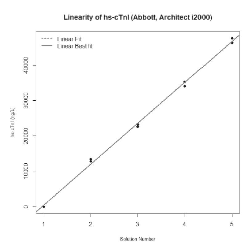 Linearity for hs-cTnI Abbott. Value of σ/c was 3.1%
(critical value of imprecision = 6.3%), value of ADL was 0%
(critical value of non-linearity = 6.6%).