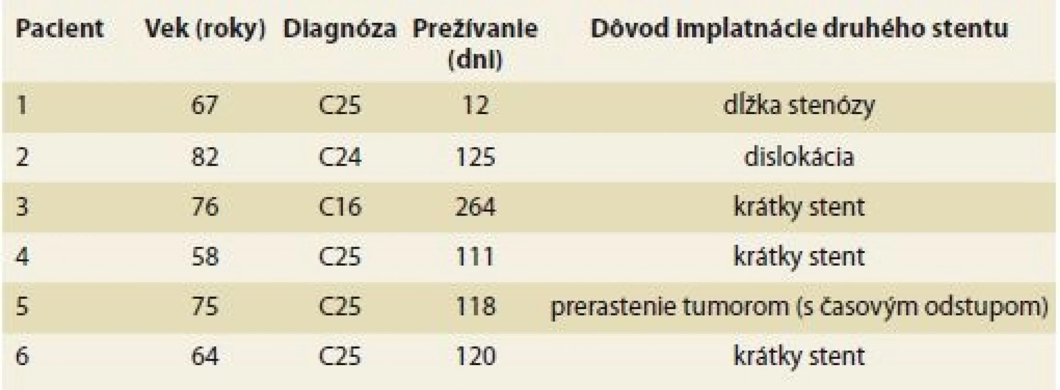 Dôvody implantácie dvoch metalických stentov do stenózy duodena.
Tab. 4. Reasons for duodenal placement of two metallic stents in a duodenal
stenosis.