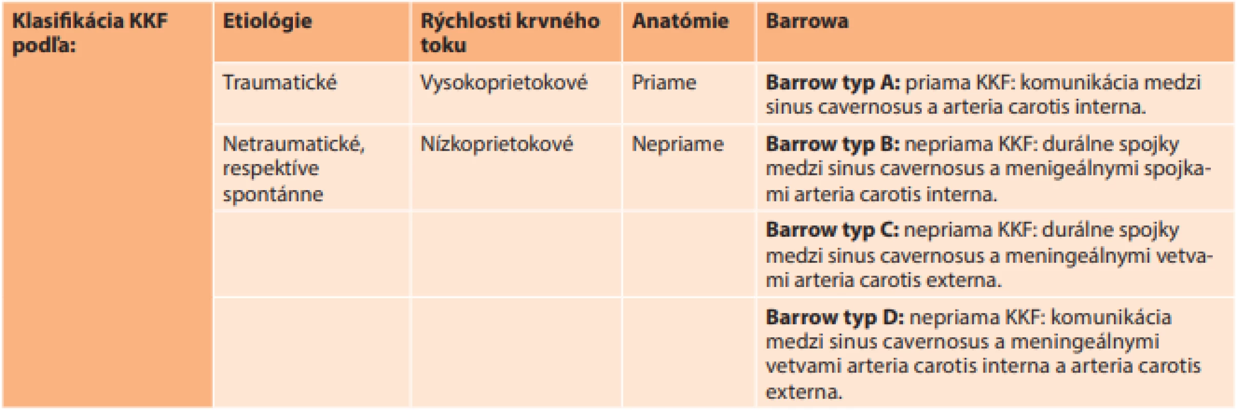 Klasifikácia karotído-kavernóznej fistuly