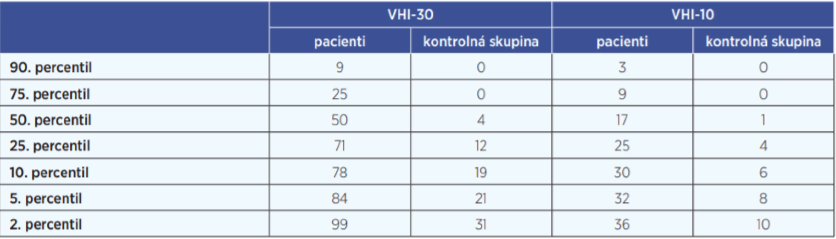 Percentilové hodnoty a počty bodov pre skupinu pacientov a kontrolnú skupinu
