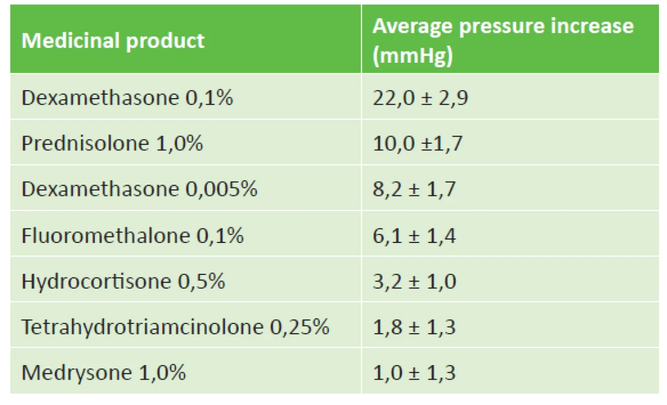 Increase in intraocular pressure depending on the type of
medicinal product (source: Cantrill et al.)