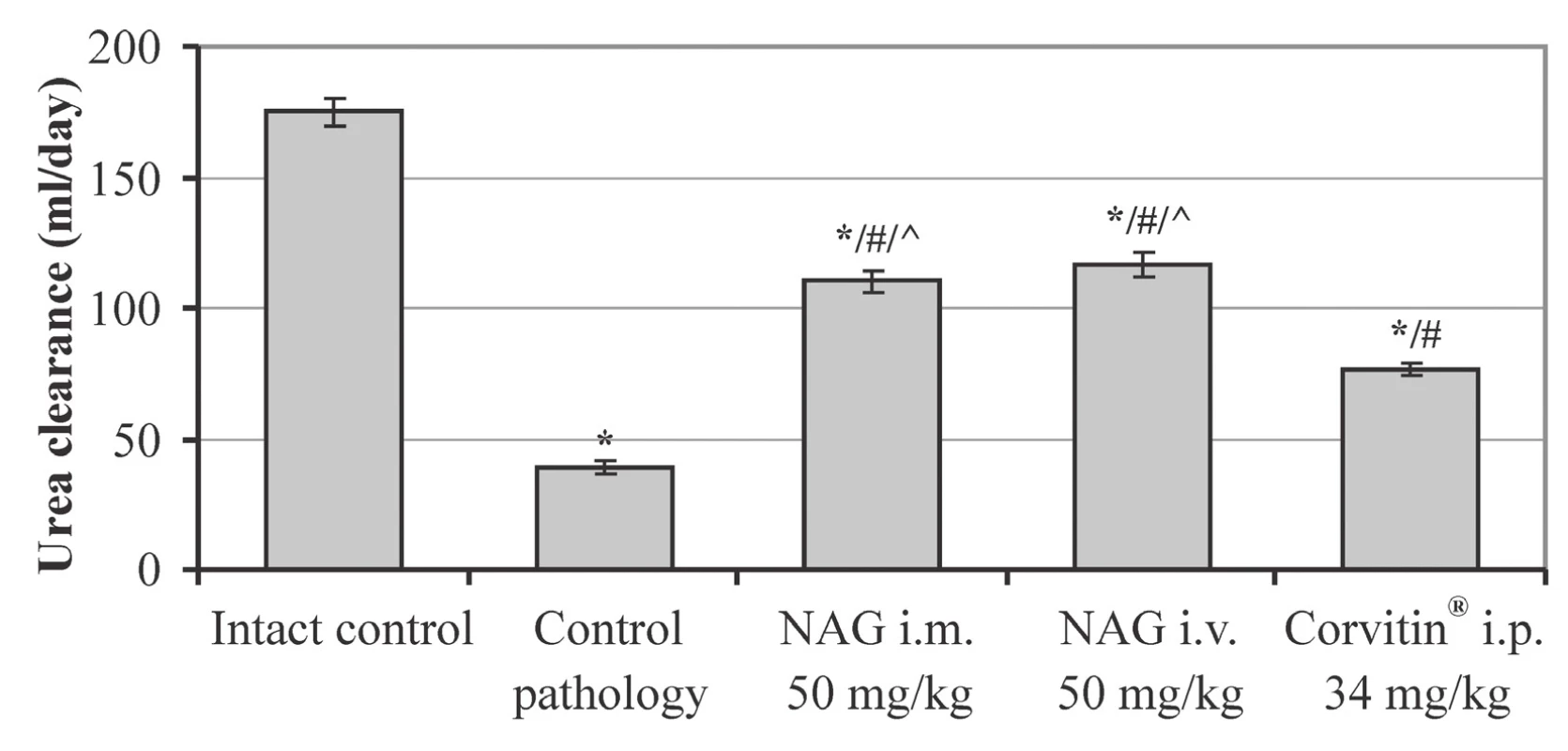 The influence of NAG on the urea clearance in rats with AKI (M ± SE, n = 48)<br>
* significant relative to the intact control group (p < 0.05)<br>
# significant relative to the control pathology group (p < 0.05)<br>
^ significant relative to the animals treated with Corvitin® (p < 0.05)
n – number of animals in the experiment