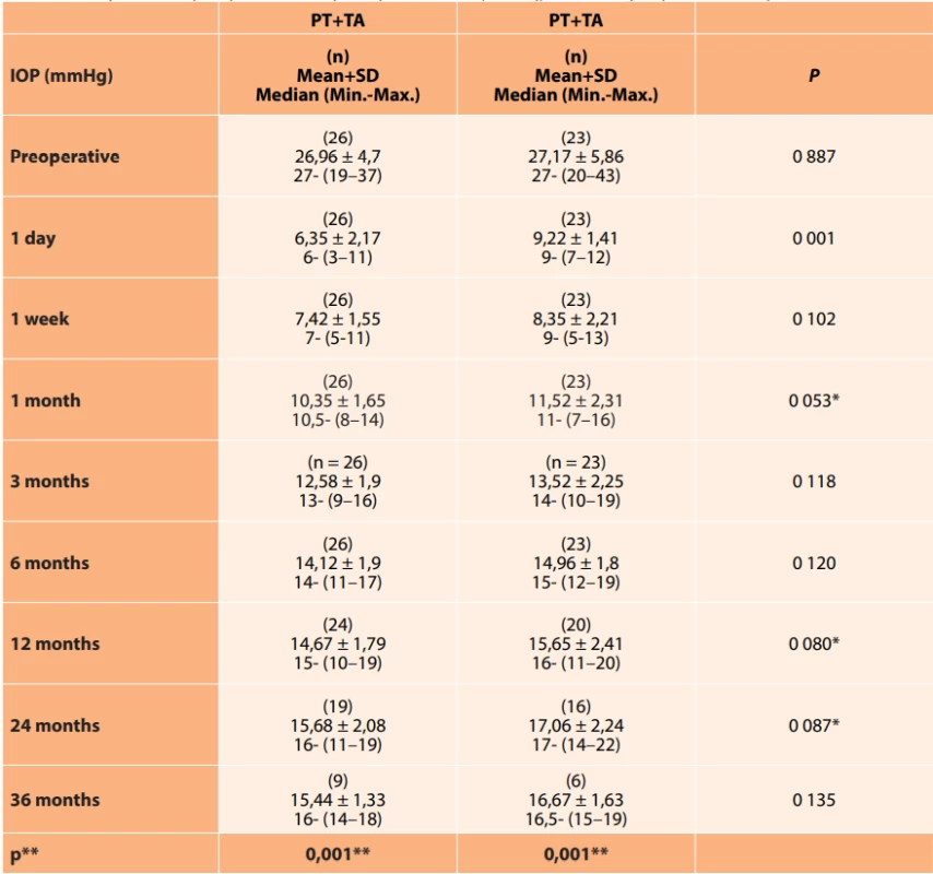Comparison of preoperative and postoperative IOP (mmHg) between groups PT and PT plus TA