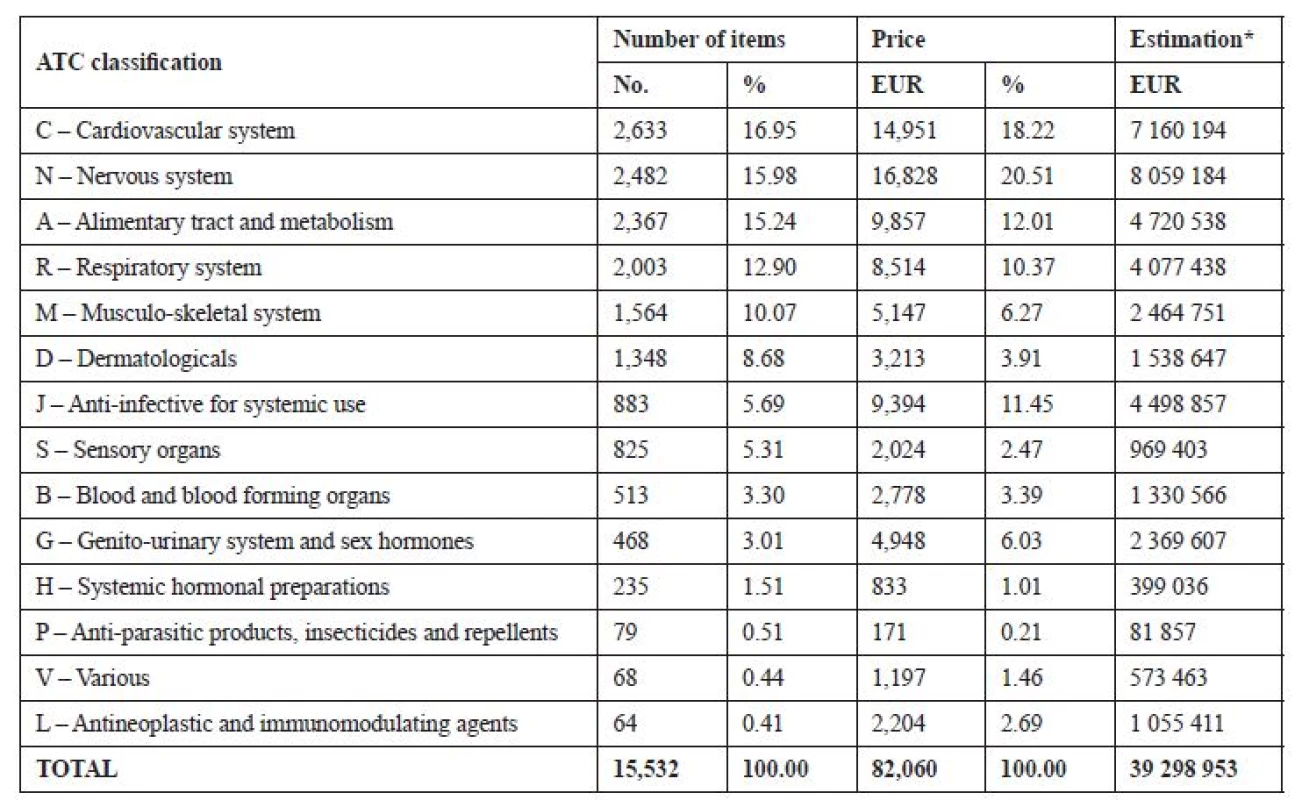 The analysis of the returned medicines according to the therapeutic groups (N = 15,532)