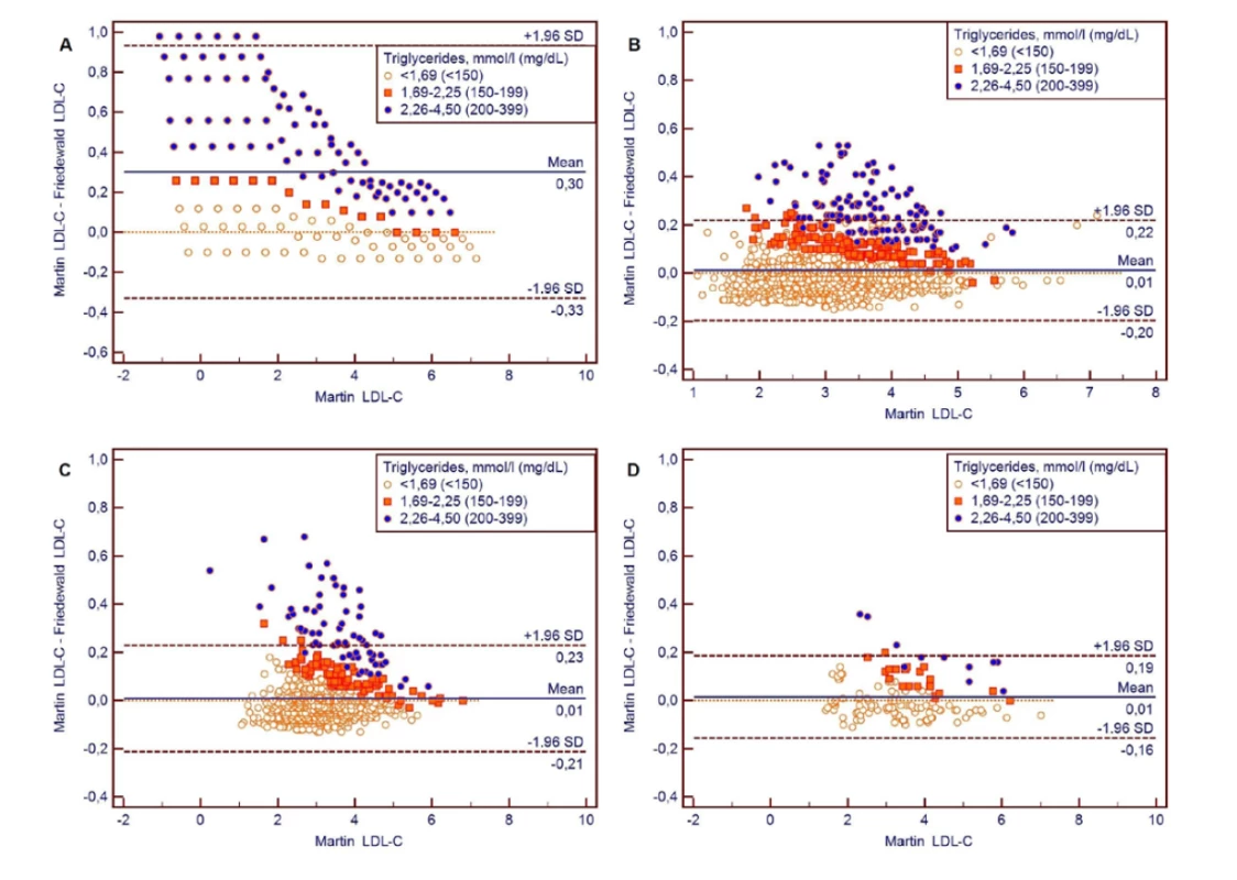 Bland-Altmanove grafy pre porovnanie LDL-cholesterolov vypočítaných rovnicou Martin oproti rovnici Friedewald pre súbory A: umelý súbor,
B: Kamezaki, C: HepaMeta, D: Bratislava