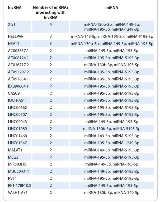 List of lncRNAs interacting with several miRNAs differentially expressed in
patients with different radiotherapy efficacy.