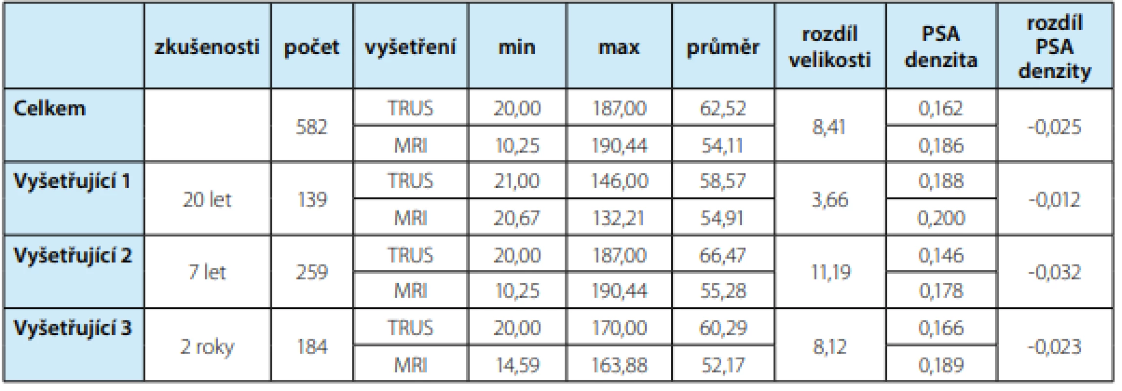 Výsledky pro celý soubor i podskupiny<br>
Tab. 1. Results for all patients and subgroups