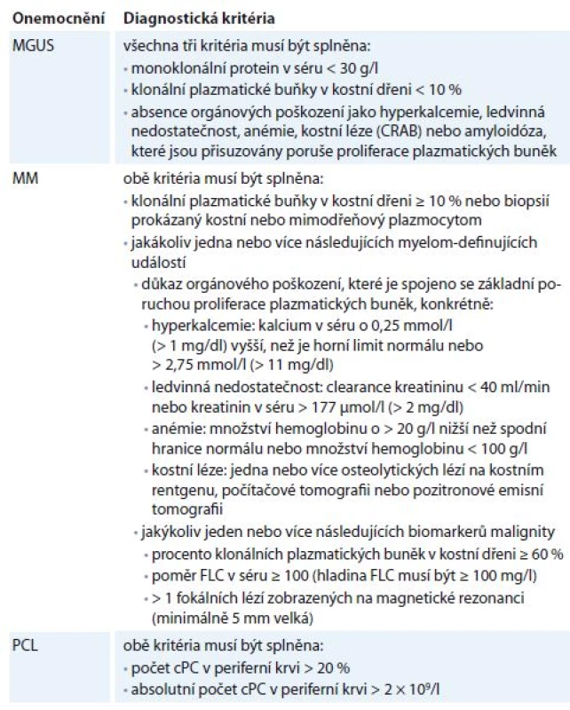 Diagnostická kritéria monoklonálních gamapatií.