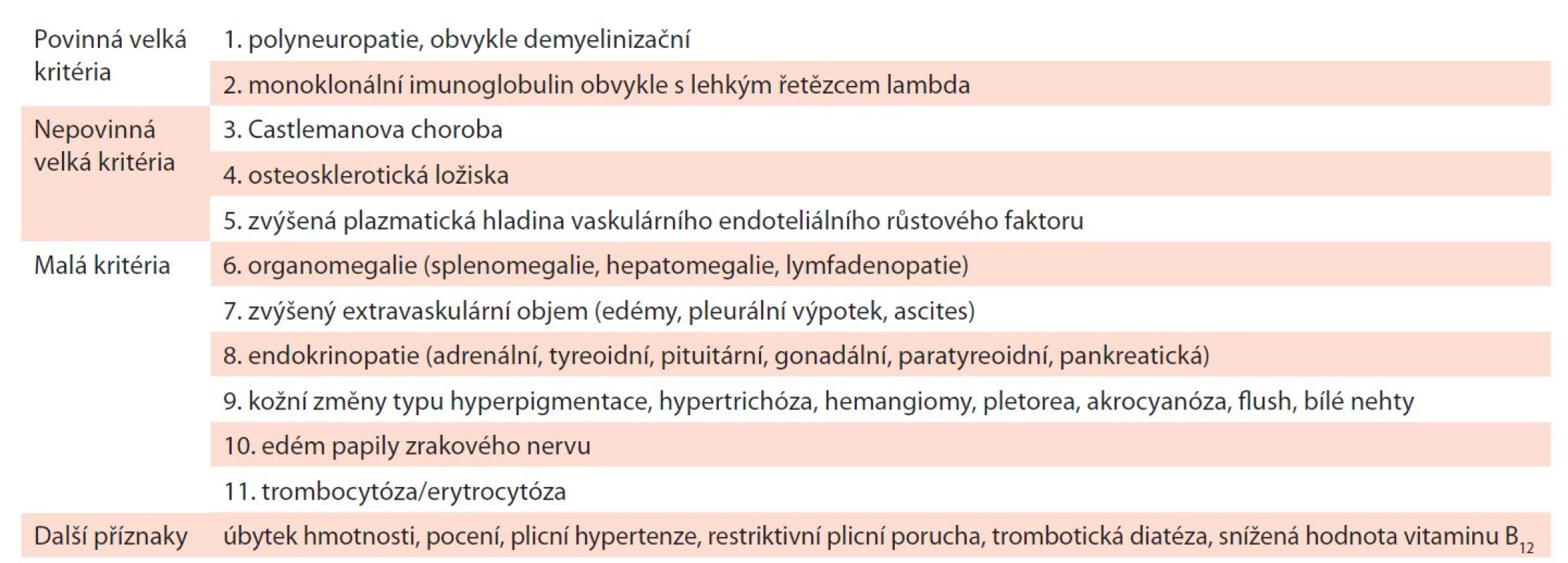 Kritéria POEMS syndromu publikovaná v roce 2019 [29].