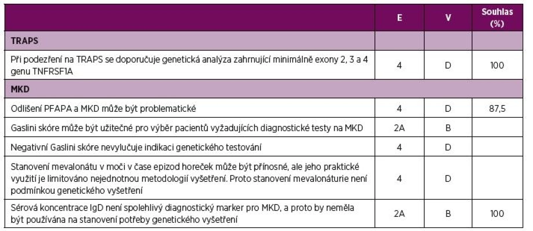 Doporučení pro diagnostiku TRAPS a MKD.