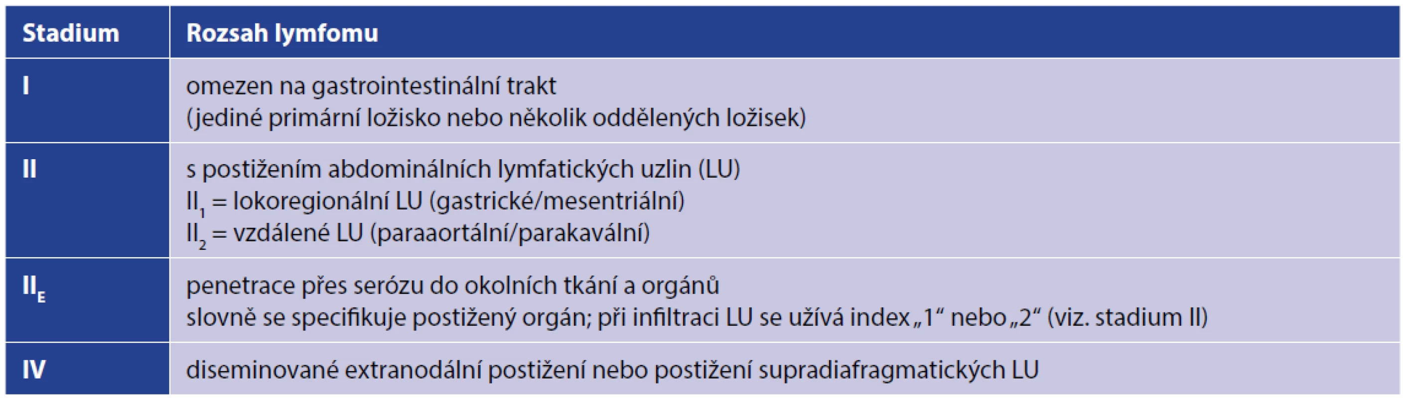 Modifikovaná klasifikace z r. 1994 pro gastrointestinální NHL [7]<br>
Tab. 1. Modified classification of gastrointestinal NHL from 1994 [7]