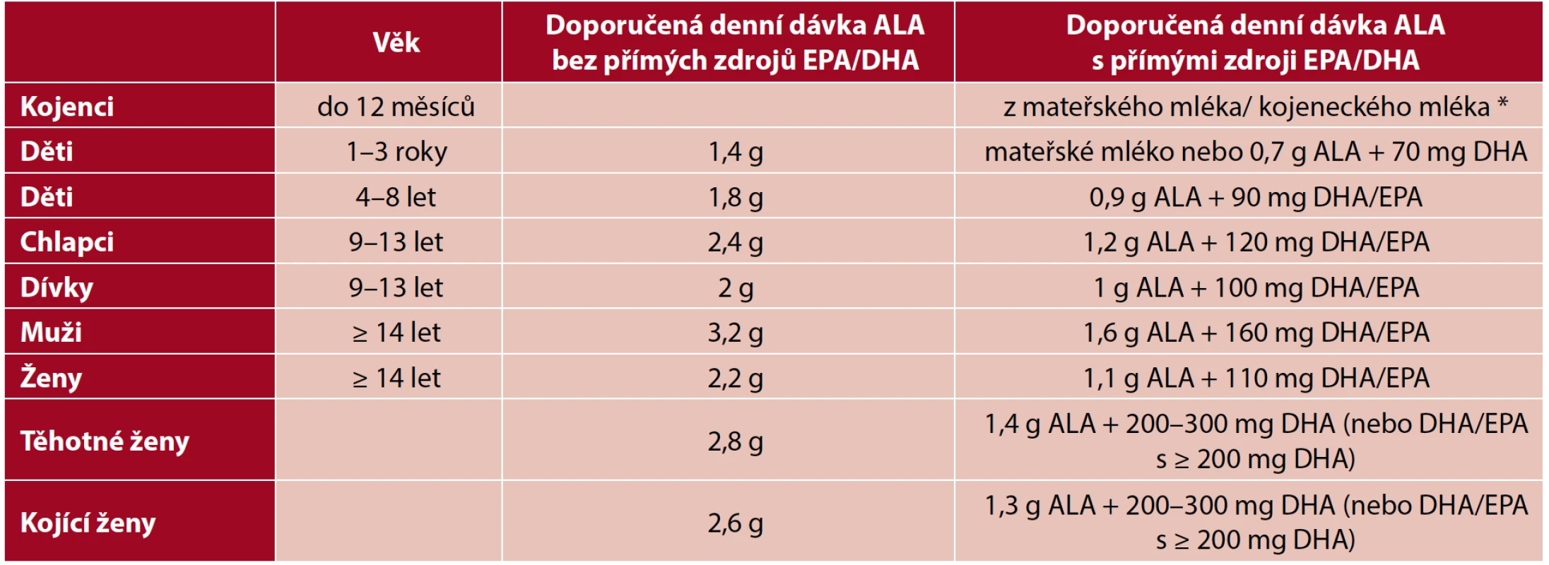 Doporučené denní dávky kyseliny alfa-linolenové (ALA) pro vegany (21, 69)