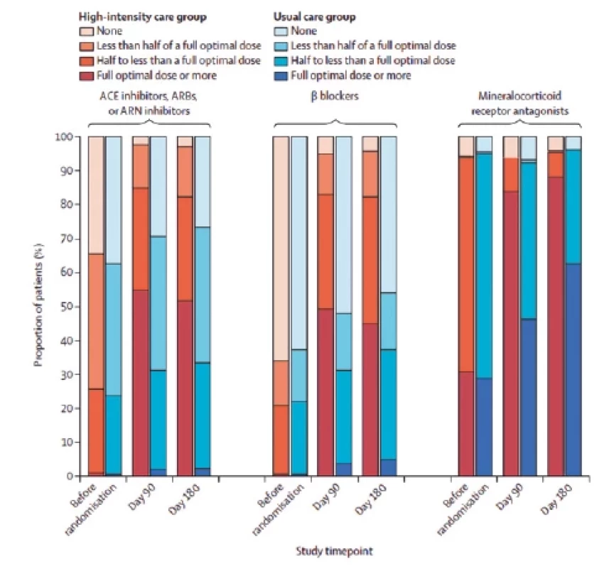 Podíly pacientů dosahující optimální dávky léků doporučovaných guidelines ve studii STRONG-HF skupinách s intenzivní péčí (červeně) a obvyklou
péčí (modře) podle času návštěvy. Převzato z (9)