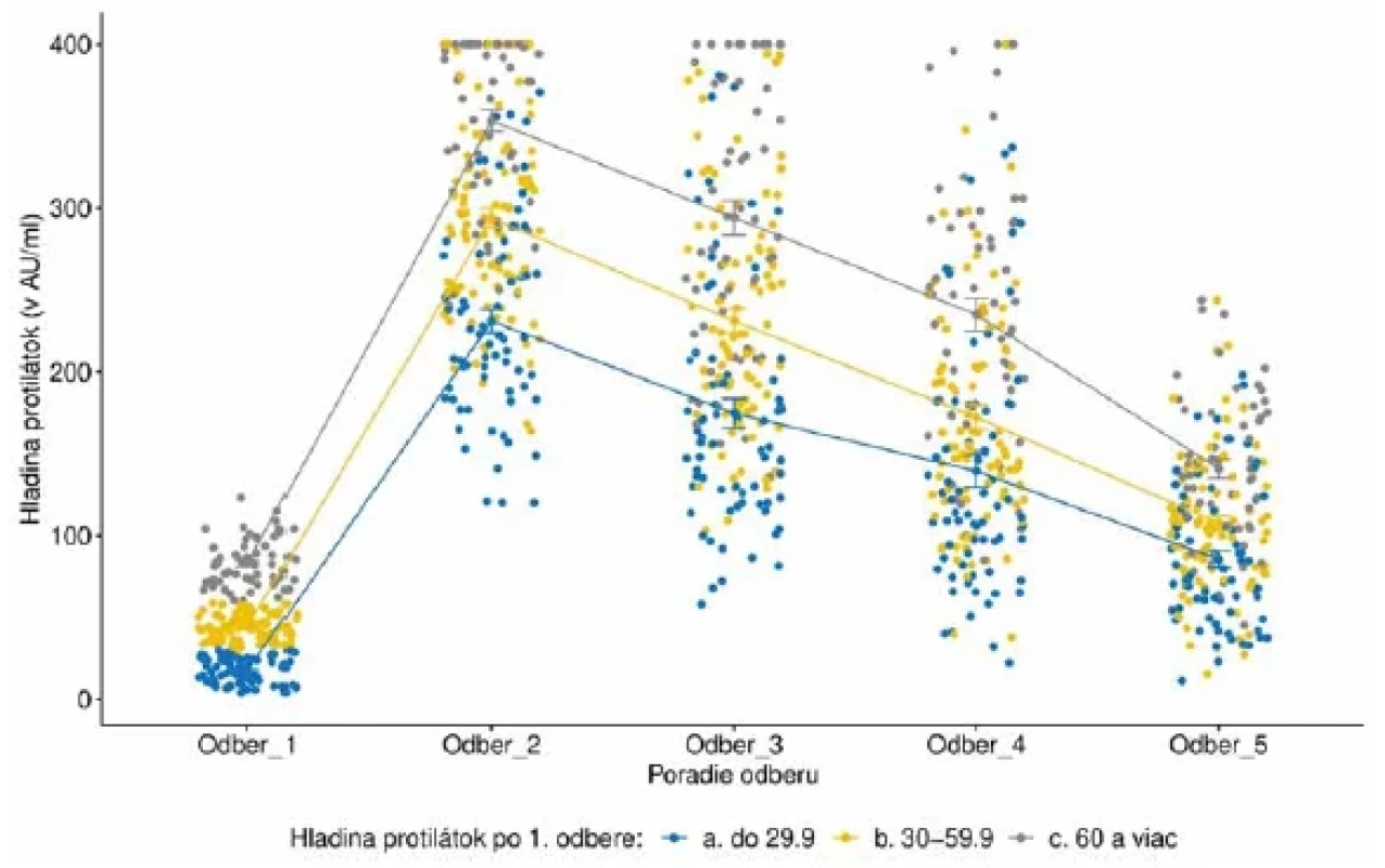 Vývoj hladiny protilátok v jednotlivých odberoch podľa počiatočného stavu v prvom odbere</br>Figure 2. Evolution of antibody levels in individual samples in comparison with the first sampling.
