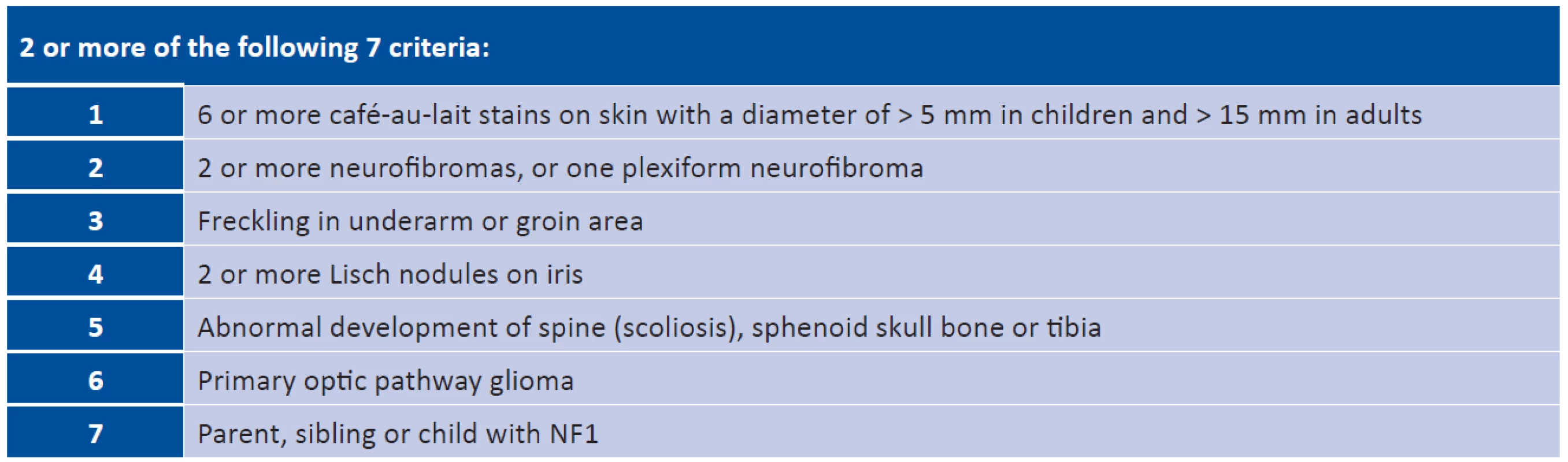 Neurofibromatosis type 1 – diagnostic criteria<br>
National Institute of Neurological Disorders and Stroke: Neurofibromatosis Fact Sheet (USA), 2011 (41)