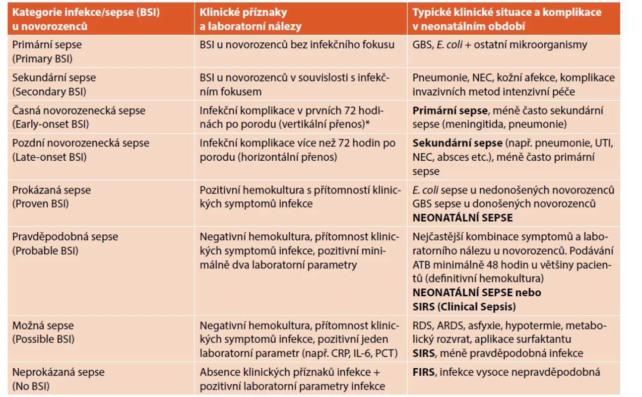 Kategorie infekce/sepse (bloodstream infection, BSI) podle klinického a laboratorního nálezu s příklady typických situací
v neonatálním období.