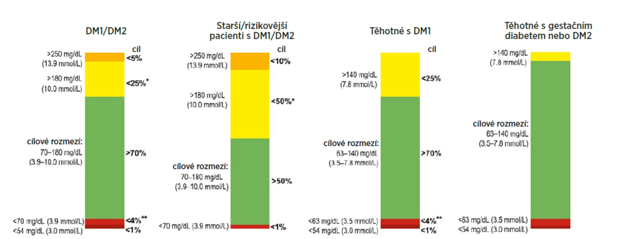 Metrika kontinuálního monitorování glukózy a doporučené cílové hodnoty pro různé skupiny pacientů