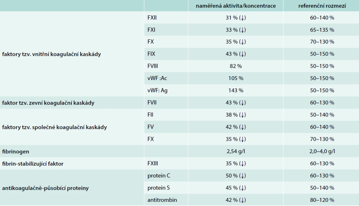 Aktivita/koncentrace jednotlivých bílkovin účastnících se hemostázy (koagulačních faktorů)