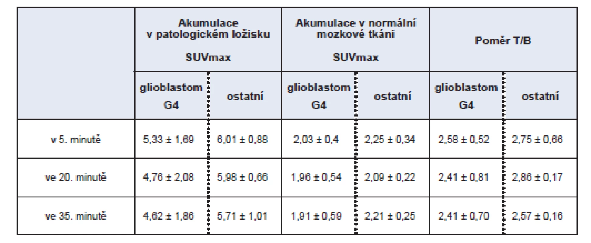 Intenzita akumulace MET v patologickém ložisku hodnocená pomocí SUVmax a poměr akumulace v patologickém ložisku vzhledem
k normální mozkové tkáni (background) – rozděleno dle diagnózy na skupinu s glioblastomem G4 a ostatní histologické typy.