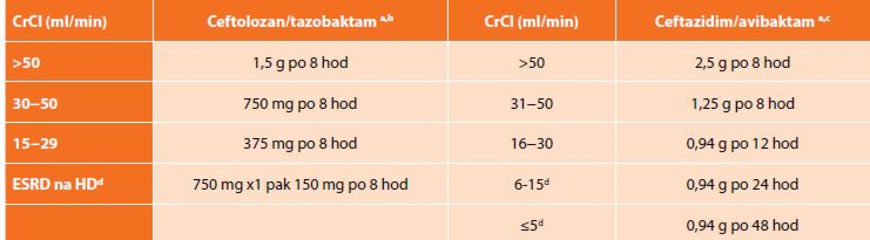 Dávkování ceftolozan/tazobaktamu a ceftazidim/avibaktamu při renální insuficienci<br>
Tab. 3: Dosage of ceftolozane/tazobactam and ceftazidime/avibactam in renal insufficiency