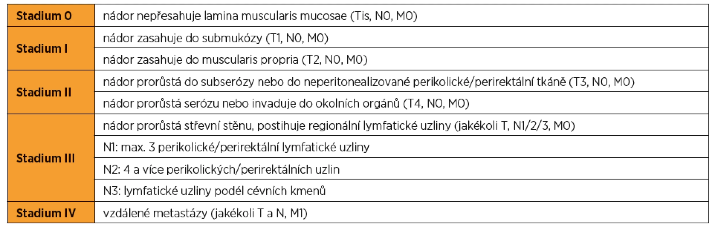 TNK klasifikace klinického stadia kolorektálního karcinomu
