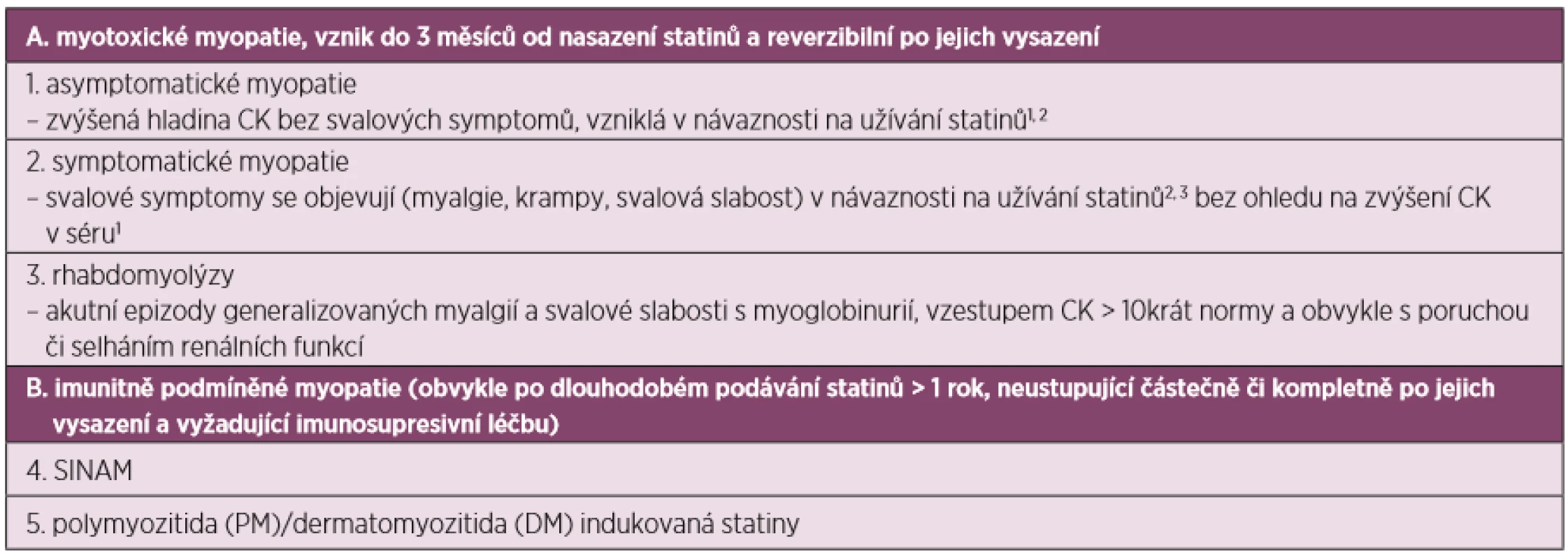 Klasifikace statinových myopatií (převzato a upraveno dle Bednaříka et al.) (5) 