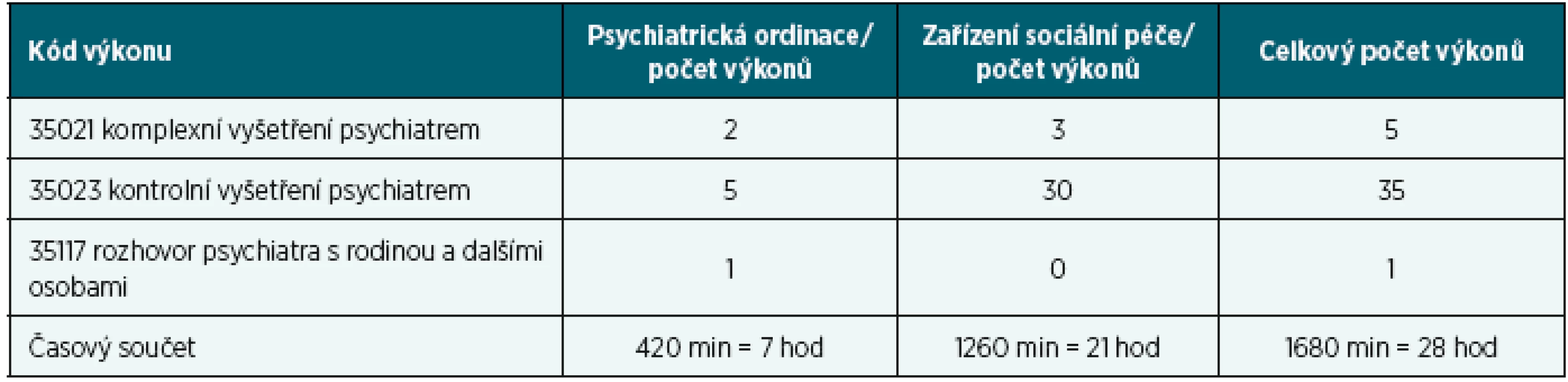 Jeden den jednoho psychiatra (11. 12. 2014, jen pojištěnci VZP) podle místa působení