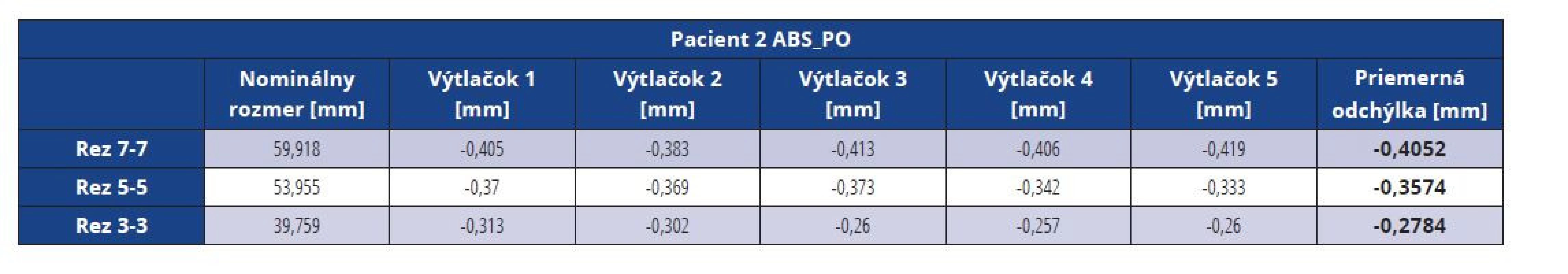 Rozmerové odchýlky master modelu pacienta 2 vytlačeného z materiálu ABS po vákuovaní<br>
Tab. 8 Dimensional deviations of the ABS master model after vacuuming (patient 2)