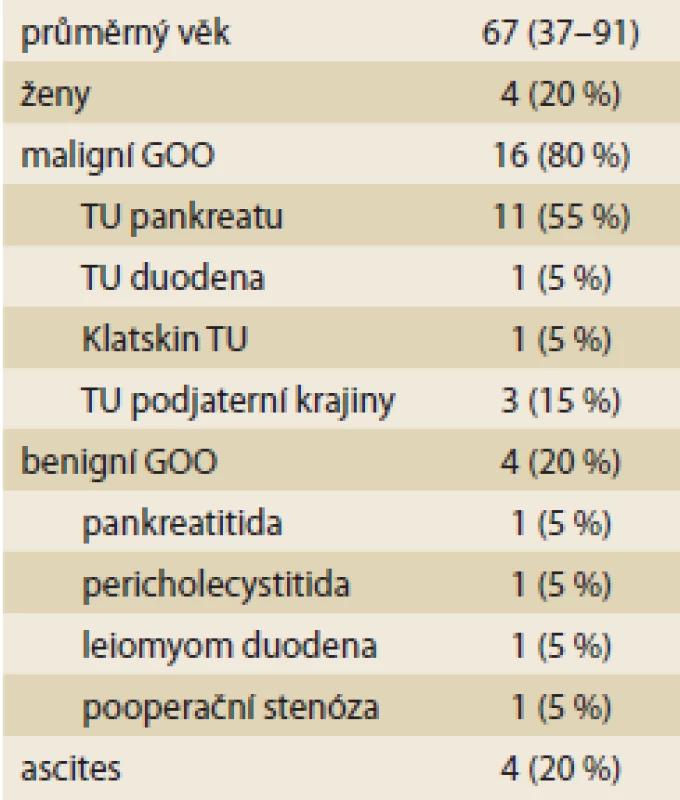 Základní charakteristika
souboru 20 pacientů s GOO.<br>
Basic characteristics of
a group of 20 patients with GOO.
