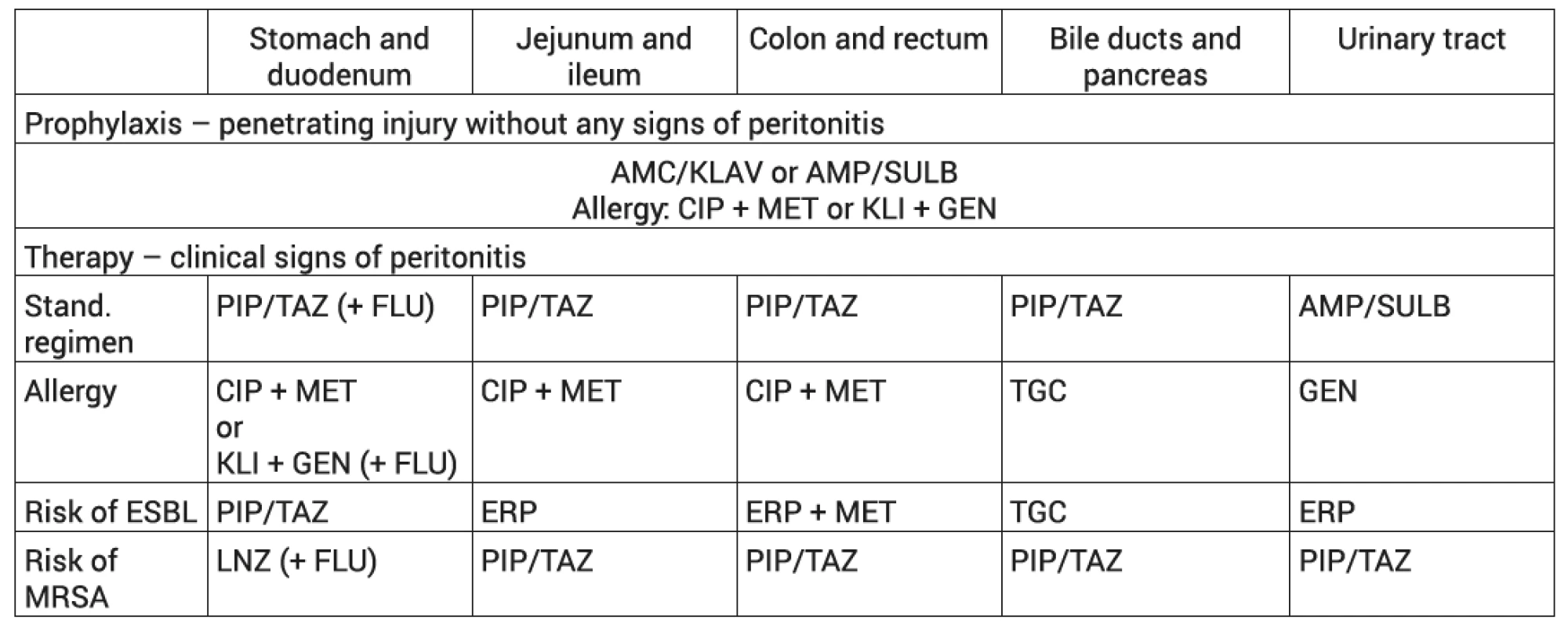 Recommended ATB treatment of post-traumatic peritonitis, depending on the localization of the injury
