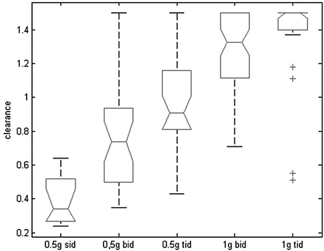 Závislost odhadované glomerulární filtrace jako surogátu
clearance kreatininu a optimálního dávkování<br>
Figure 5. Dependence of estimated glomerular filtration rate as
a surrogate for creatinine clearance and an optimum dosing