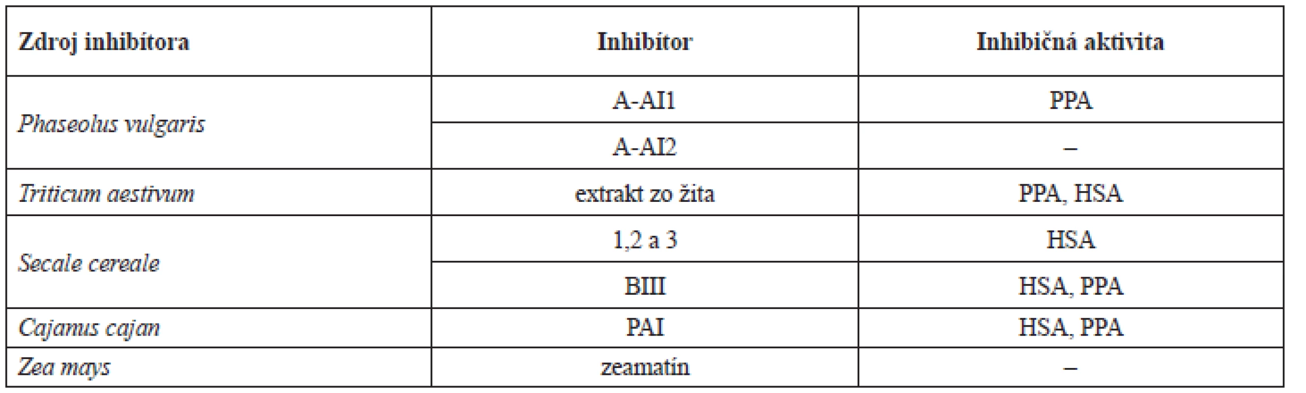 Rozdielna inhibičná aktivita vybraných inhibítorov α-amylázy<sup>20)</sup>