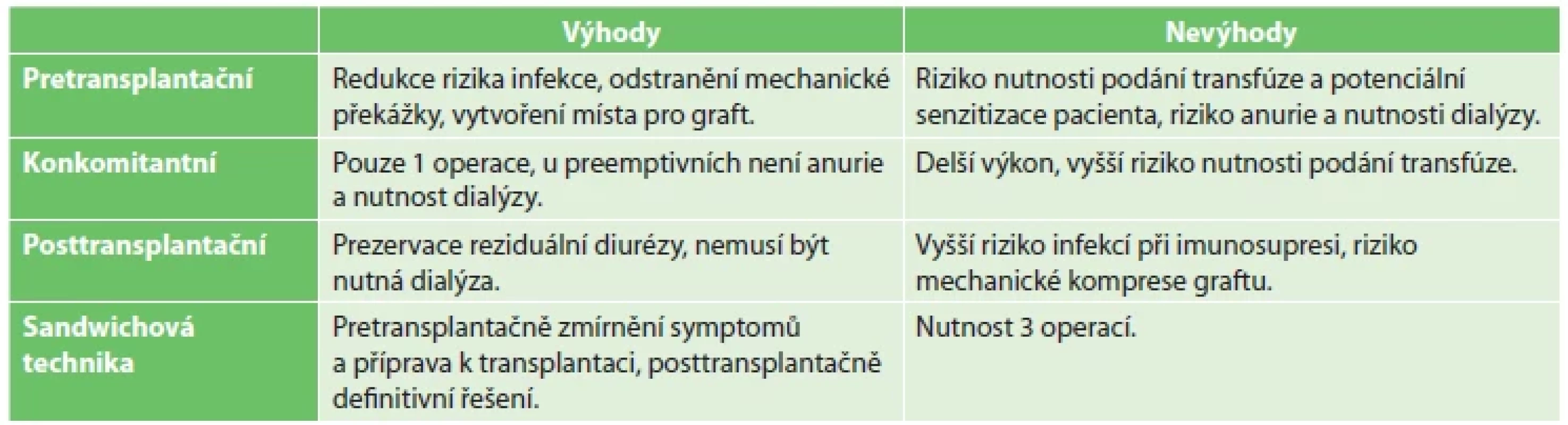 Srovnání různých metod načasování NN <br> 
Tab. 4: Comparison of different timing methods of native nephrectomy