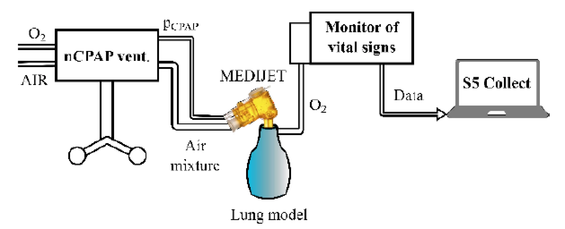The experimental setup with the nCPAP ventilator, nostril system, monitor of vital signs and physical model of the lungs for measurement of the time delay of oxygen delivery into the airways after the change of the set oxygen fraction.