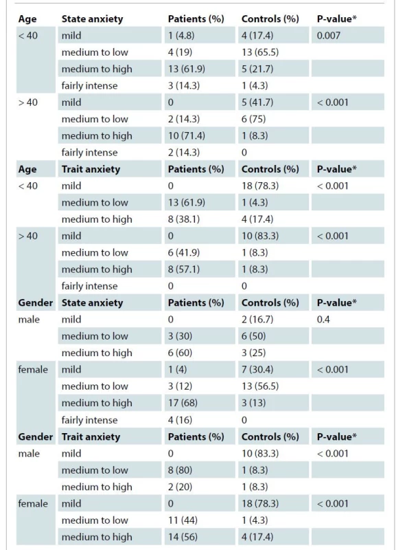 Comparison of state and trait anxiety levels between the two groups by
age and gender of patients.