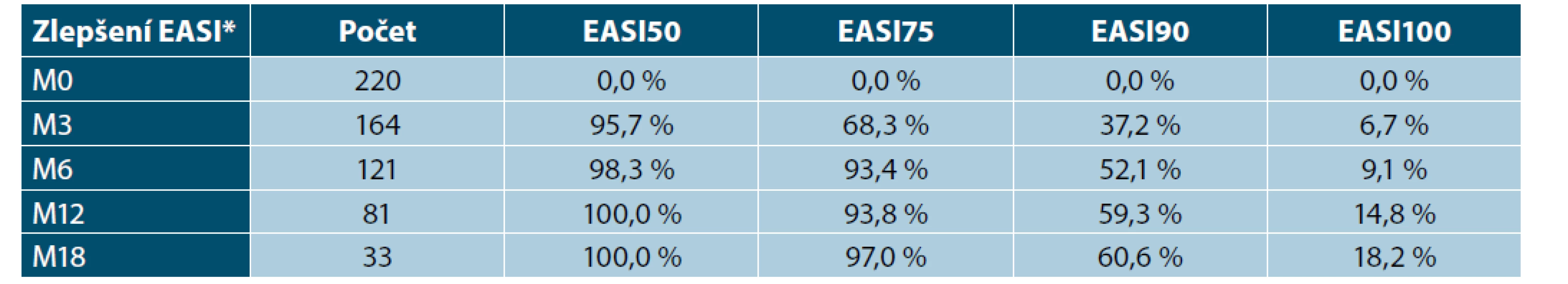 Dosažení zlepšení EASI o 50, 75, 90 a 100 % oproti výchozím hodnotám