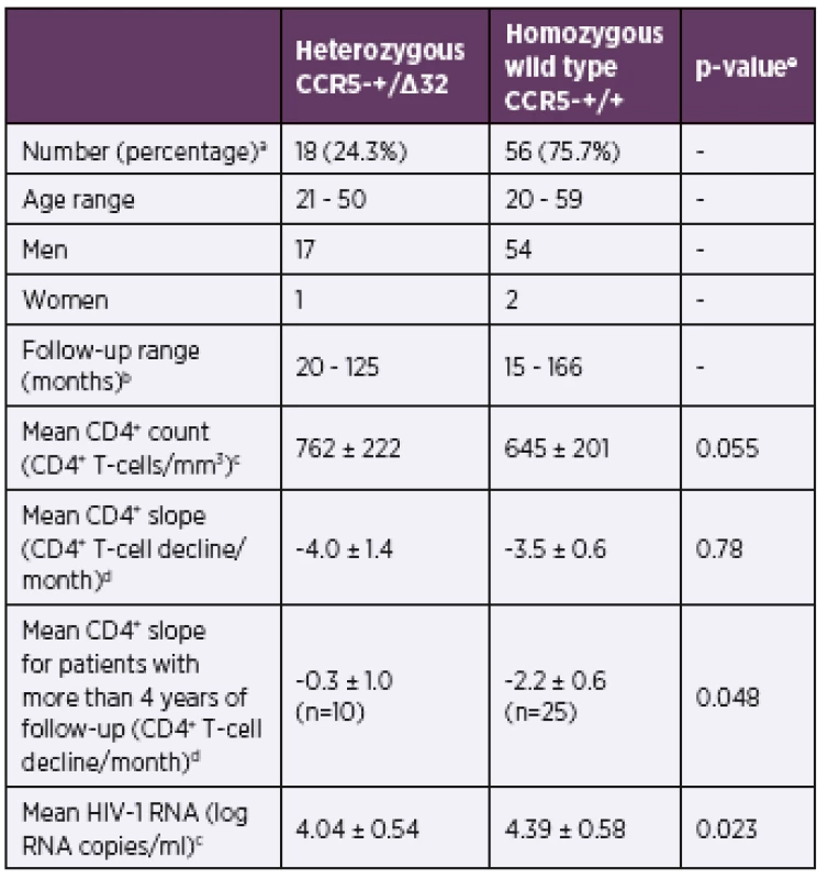 Demographic, clinical and virological parameters for
antiretroviral therapy-naive patients with more than 1-year of follow-up