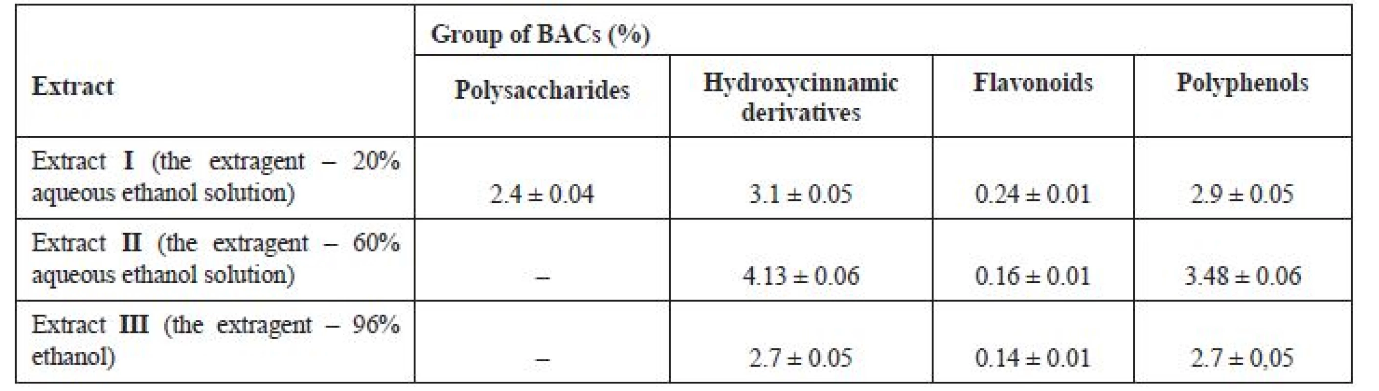 The content of main groups of BACs in G. verum herb fluid ethanolic extracts