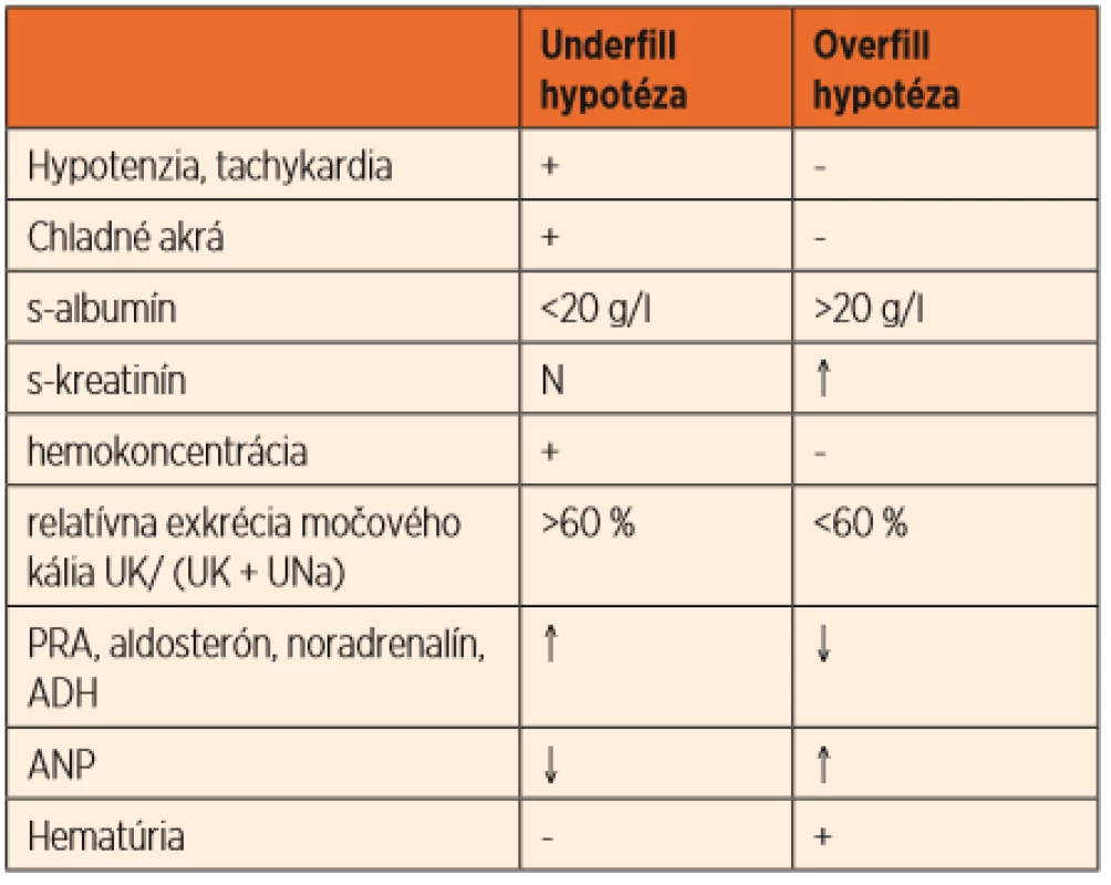 Klinicko-laboratórne charakteristiky underfill a overfill hypotézy.