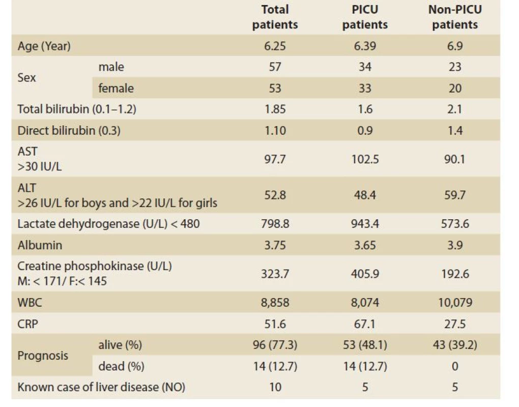 The characteristics and paraclinical data of PICU admitted
and non-PICU admitted patients.<br>
Tab. 1. Charakteristika a paraklinická data pacientů přijatých a nepřijatých na
PICU.