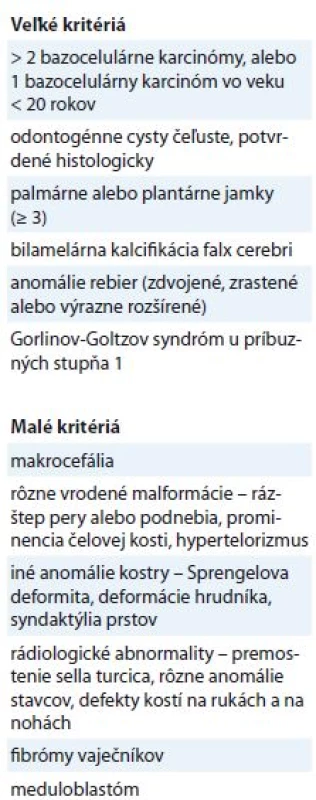 Diagnostické kritériá Gorlinov-
Goltzova syndrómu podľa Kimonisa
et al [5].