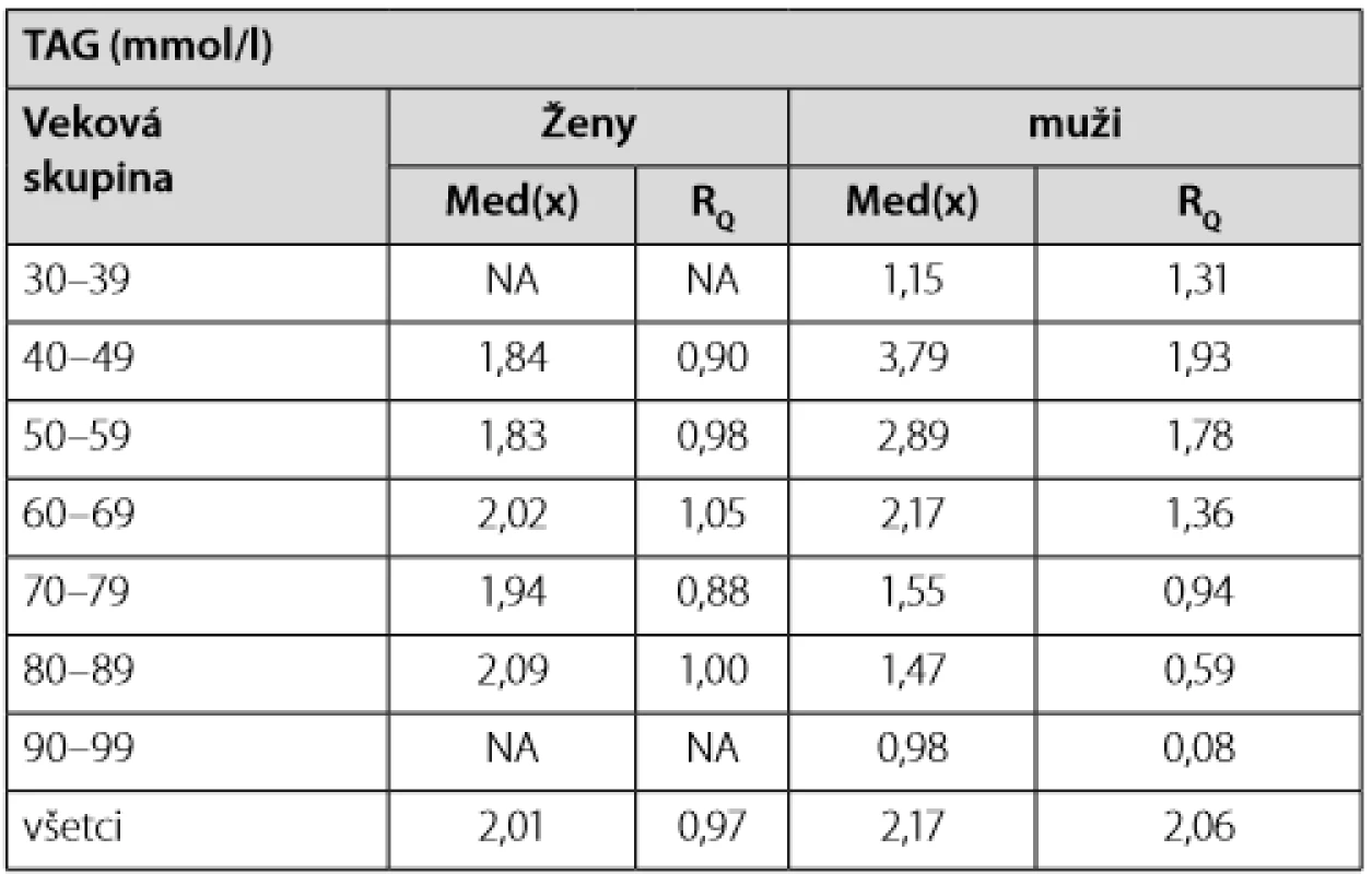 Priemerná hodnota TAG v čase diagnózy DM2T medzi mužmi a ženami vyjadrená mediánom a interkvartilovým rozptylom 