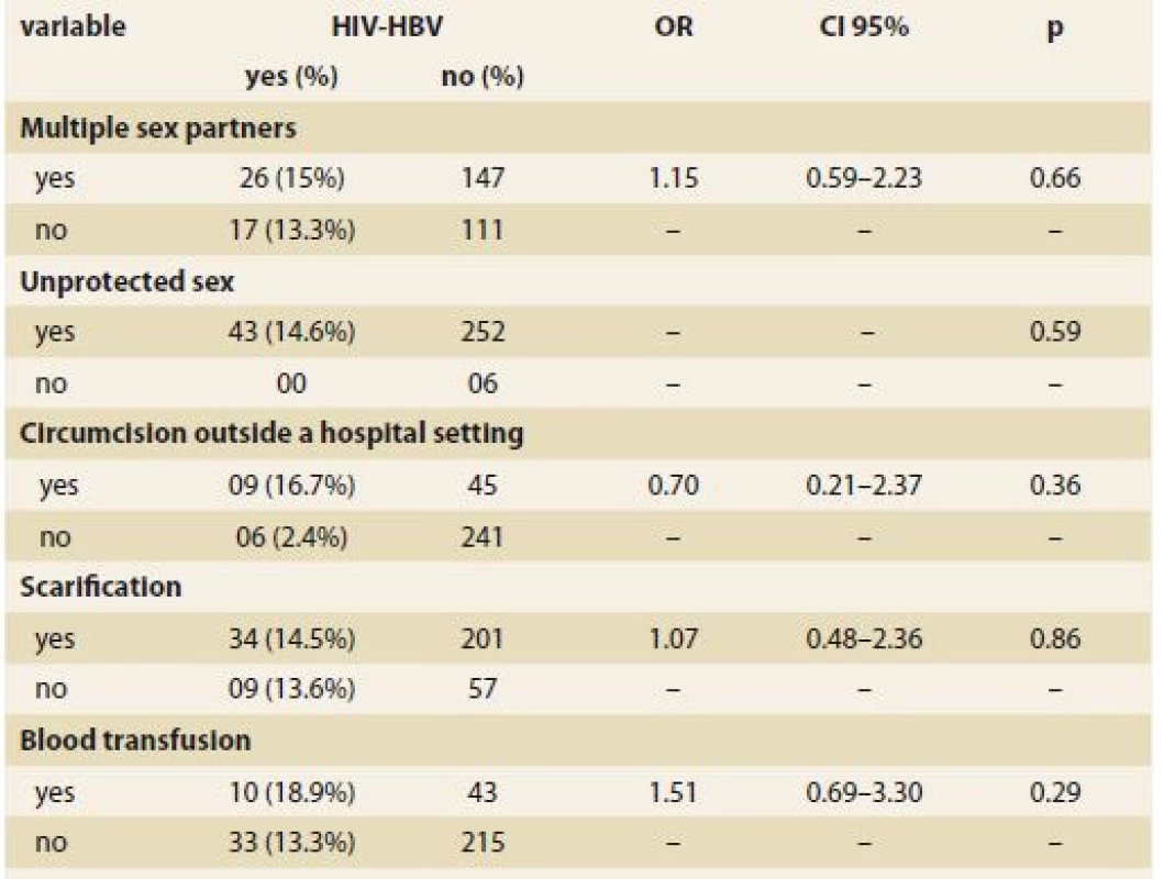 Finding an association between common risk factors and HIV-HBV
co-infection.
Tab. 3. Hledání vztahu mezi běžnými rizikovými faktory a koinfekcí HIV-HBV.